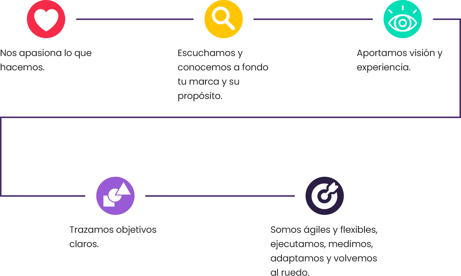 Flujograma del proceso de trabajo de Agencia Visual: nos apasiona lo que hacemos, escuchamos y conocemos a fondo tu marca y su propósito, aportamos visión y experiencia, trazamos objetivos claros y somos ágiles y flexibles.